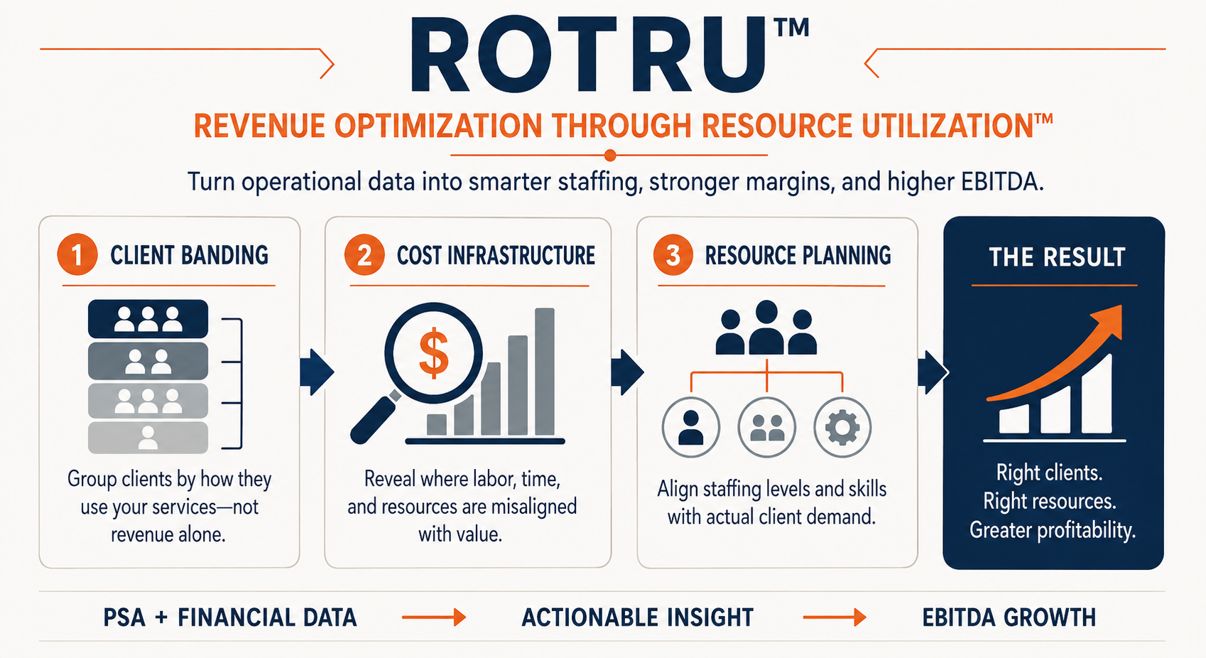 ROTRU